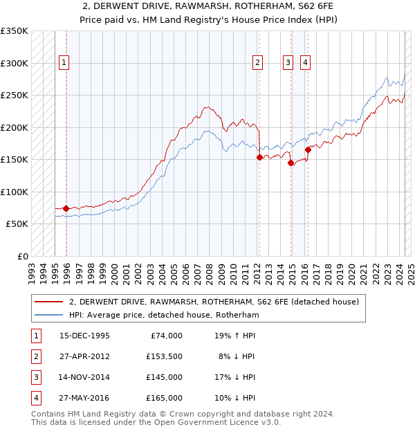 2, DERWENT DRIVE, RAWMARSH, ROTHERHAM, S62 6FE: Price paid vs HM Land Registry's House Price Index