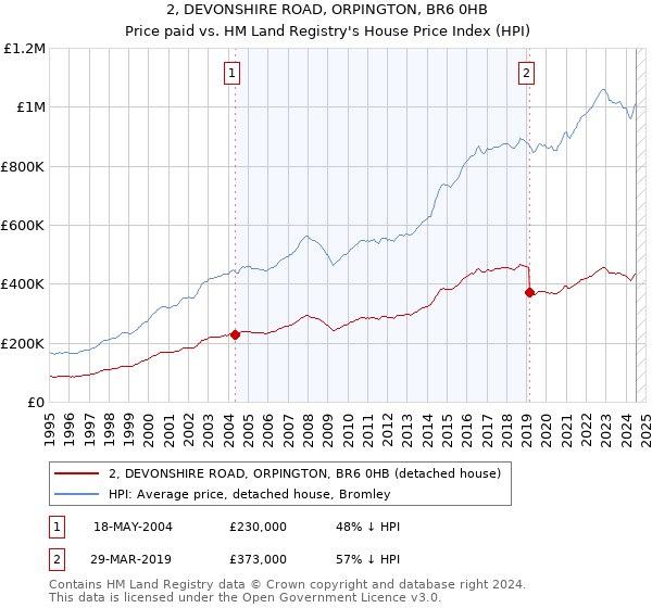 2, DEVONSHIRE ROAD, ORPINGTON, BR6 0HB: Price paid vs HM Land Registry's House Price Index