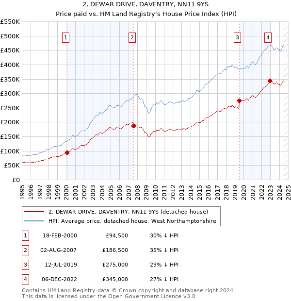 2, DEWAR DRIVE, DAVENTRY, NN11 9YS: Price paid vs HM Land Registry's House Price Index