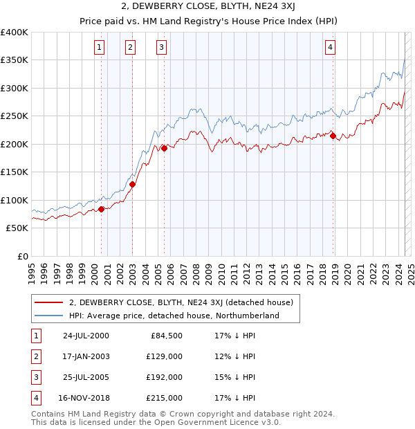 2, DEWBERRY CLOSE, BLYTH, NE24 3XJ: Price paid vs HM Land Registry's House Price Index