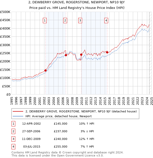 2, DEWBERRY GROVE, ROGERSTONE, NEWPORT, NP10 9JY: Price paid vs HM Land Registry's House Price Index