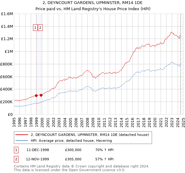 2, DEYNCOURT GARDENS, UPMINSTER, RM14 1DE: Price paid vs HM Land Registry's House Price Index