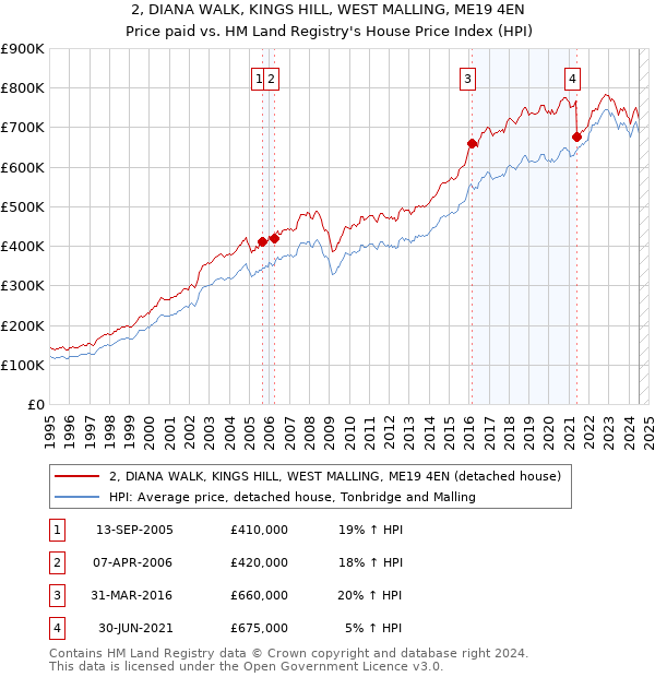 2, DIANA WALK, KINGS HILL, WEST MALLING, ME19 4EN: Price paid vs HM Land Registry's House Price Index