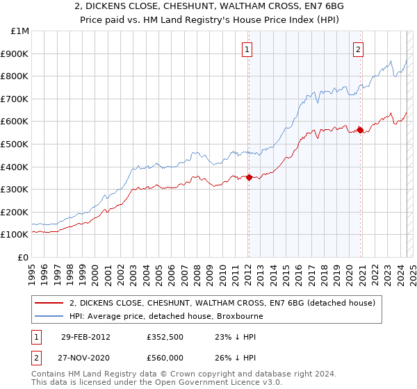 2, DICKENS CLOSE, CHESHUNT, WALTHAM CROSS, EN7 6BG: Price paid vs HM Land Registry's House Price Index