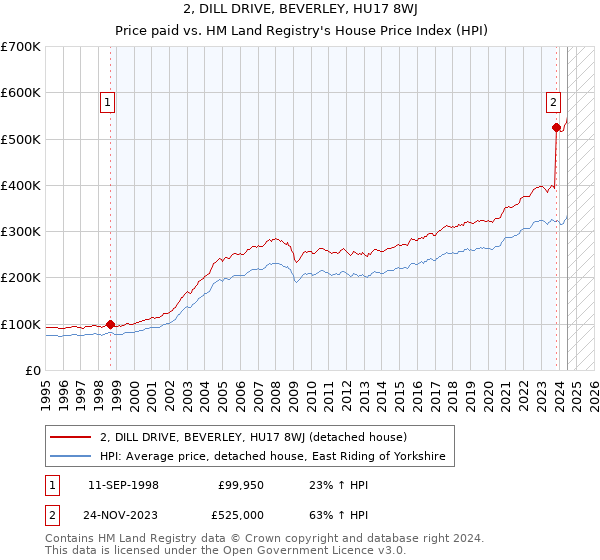 2, DILL DRIVE, BEVERLEY, HU17 8WJ: Price paid vs HM Land Registry's House Price Index