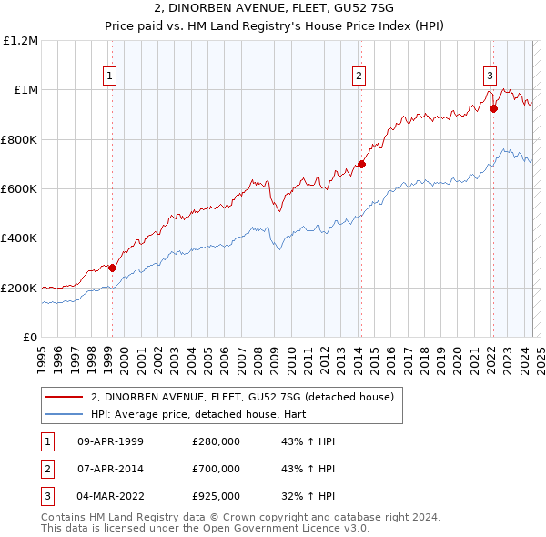 2, DINORBEN AVENUE, FLEET, GU52 7SG: Price paid vs HM Land Registry's House Price Index