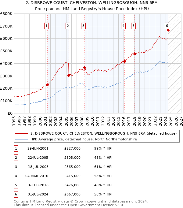 2, DISBROWE COURT, CHELVESTON, WELLINGBOROUGH, NN9 6RA: Price paid vs HM Land Registry's House Price Index