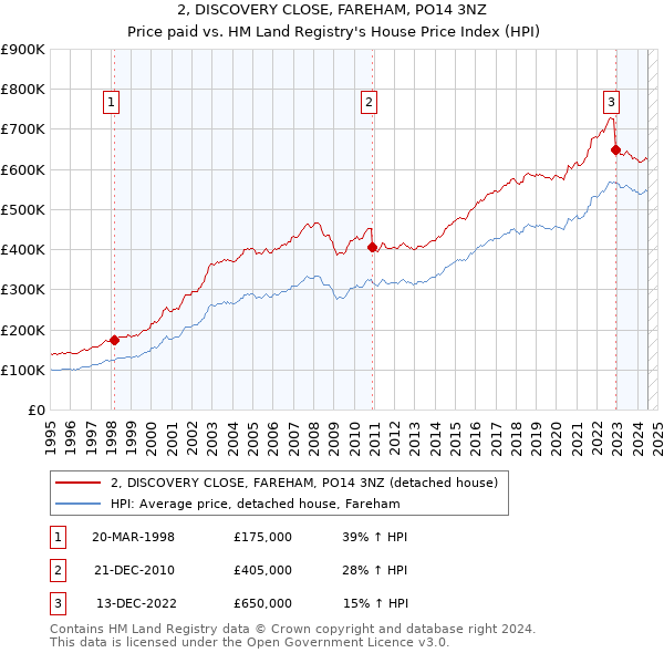 2, DISCOVERY CLOSE, FAREHAM, PO14 3NZ: Price paid vs HM Land Registry's House Price Index