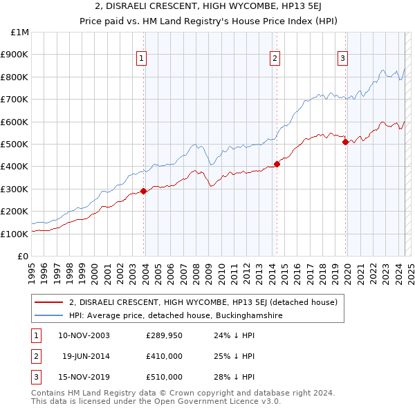 2, DISRAELI CRESCENT, HIGH WYCOMBE, HP13 5EJ: Price paid vs HM Land Registry's House Price Index