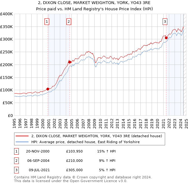 2, DIXON CLOSE, MARKET WEIGHTON, YORK, YO43 3RE: Price paid vs HM Land Registry's House Price Index