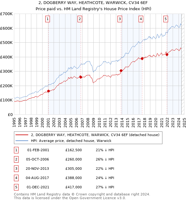 2, DOGBERRY WAY, HEATHCOTE, WARWICK, CV34 6EF: Price paid vs HM Land Registry's House Price Index