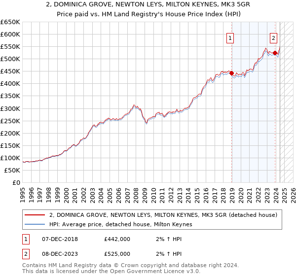 2, DOMINICA GROVE, NEWTON LEYS, MILTON KEYNES, MK3 5GR: Price paid vs HM Land Registry's House Price Index