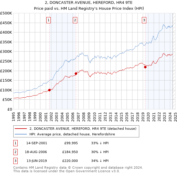 2, DONCASTER AVENUE, HEREFORD, HR4 9TE: Price paid vs HM Land Registry's House Price Index