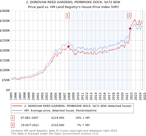 2, DONOVAN REED GARDENS, PEMBROKE DOCK, SA72 6EW: Price paid vs HM Land Registry's House Price Index