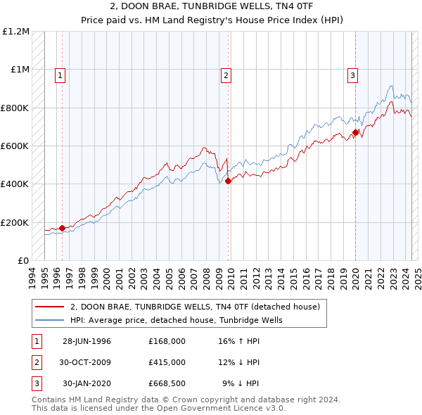 2, DOON BRAE, TUNBRIDGE WELLS, TN4 0TF: Price paid vs HM Land Registry's House Price Index