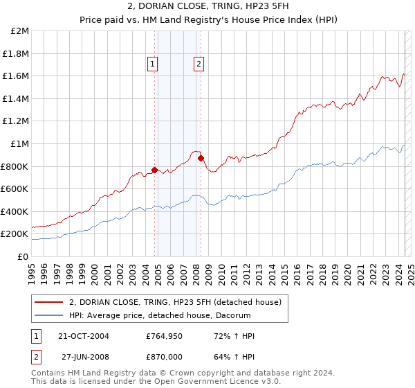 2, DORIAN CLOSE, TRING, HP23 5FH: Price paid vs HM Land Registry's House Price Index