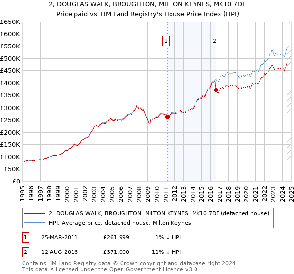 2, DOUGLAS WALK, BROUGHTON, MILTON KEYNES, MK10 7DF: Price paid vs HM Land Registry's House Price Index