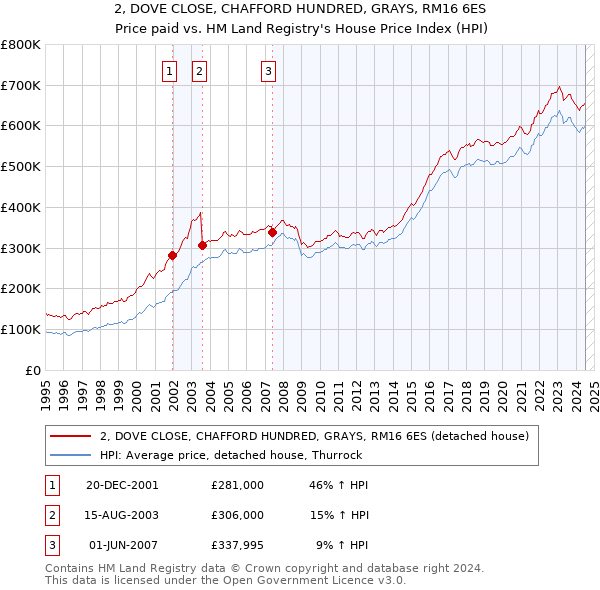 2, DOVE CLOSE, CHAFFORD HUNDRED, GRAYS, RM16 6ES: Price paid vs HM Land Registry's House Price Index