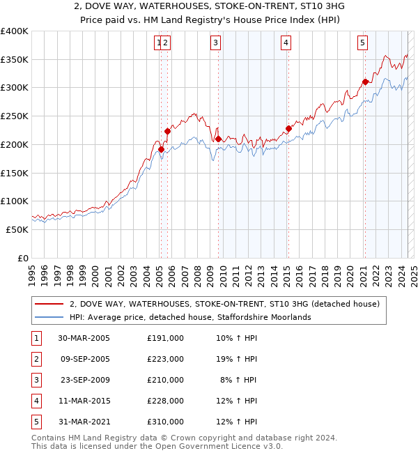 2, DOVE WAY, WATERHOUSES, STOKE-ON-TRENT, ST10 3HG: Price paid vs HM Land Registry's House Price Index