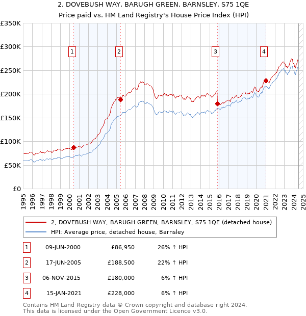 2, DOVEBUSH WAY, BARUGH GREEN, BARNSLEY, S75 1QE: Price paid vs HM Land Registry's House Price Index