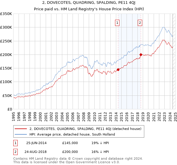 2, DOVECOTES, QUADRING, SPALDING, PE11 4QJ: Price paid vs HM Land Registry's House Price Index