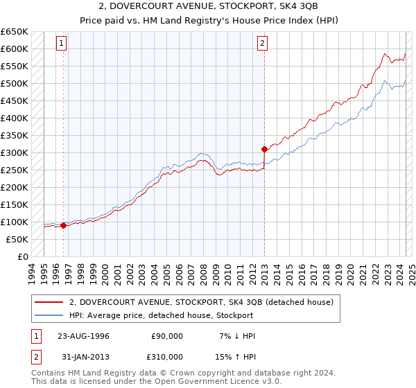 2, DOVERCOURT AVENUE, STOCKPORT, SK4 3QB: Price paid vs HM Land Registry's House Price Index