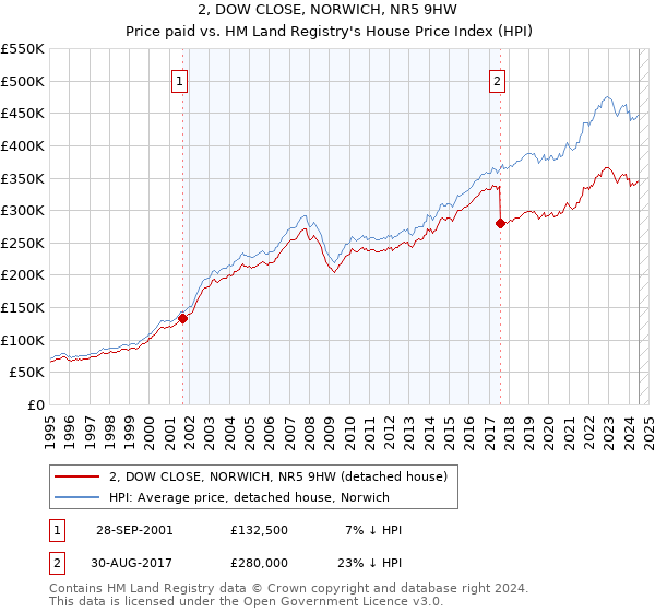 2, DOW CLOSE, NORWICH, NR5 9HW: Price paid vs HM Land Registry's House Price Index