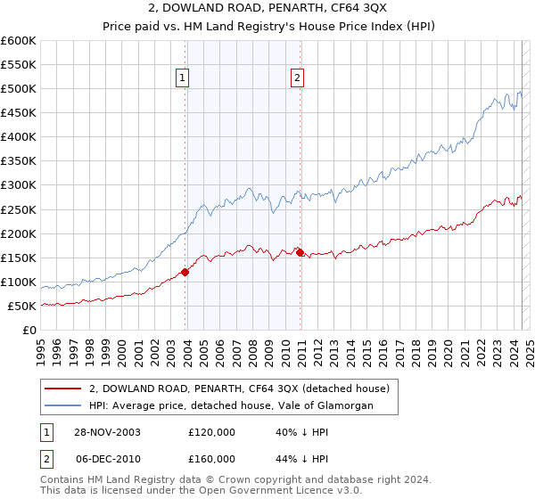 2, DOWLAND ROAD, PENARTH, CF64 3QX: Price paid vs HM Land Registry's House Price Index