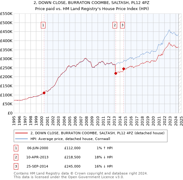 2, DOWN CLOSE, BURRATON COOMBE, SALTASH, PL12 4PZ: Price paid vs HM Land Registry's House Price Index