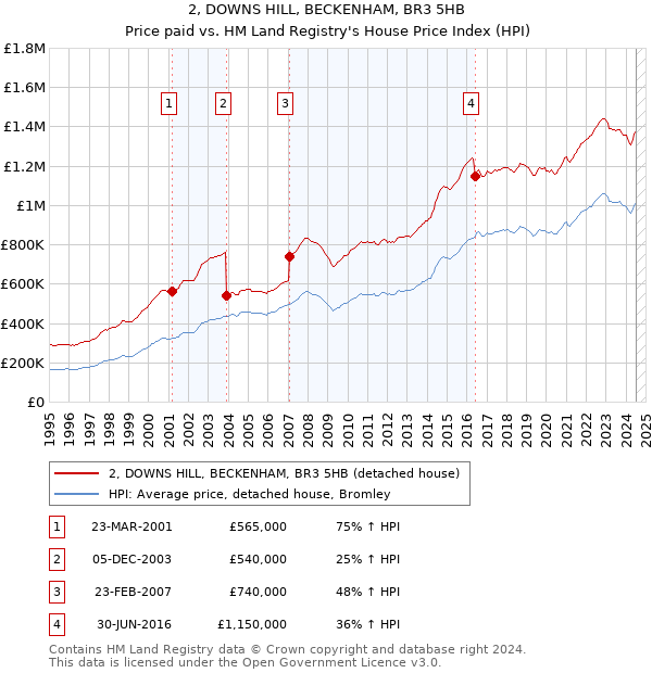 2, DOWNS HILL, BECKENHAM, BR3 5HB: Price paid vs HM Land Registry's House Price Index