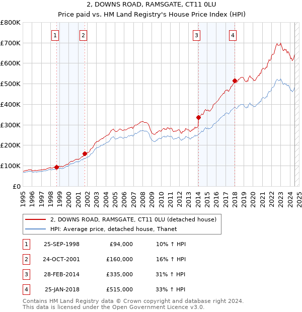 2, DOWNS ROAD, RAMSGATE, CT11 0LU: Price paid vs HM Land Registry's House Price Index