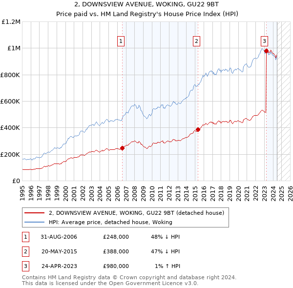 2, DOWNSVIEW AVENUE, WOKING, GU22 9BT: Price paid vs HM Land Registry's House Price Index