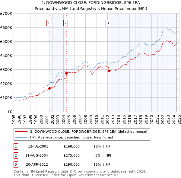 2, DOWNWOOD CLOSE, FORDINGBRIDGE, SP6 1EA: Price paid vs HM Land Registry's House Price Index