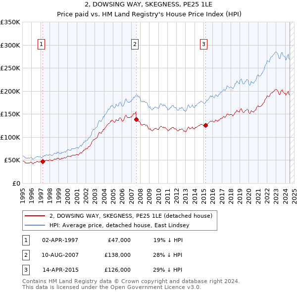 2, DOWSING WAY, SKEGNESS, PE25 1LE: Price paid vs HM Land Registry's House Price Index