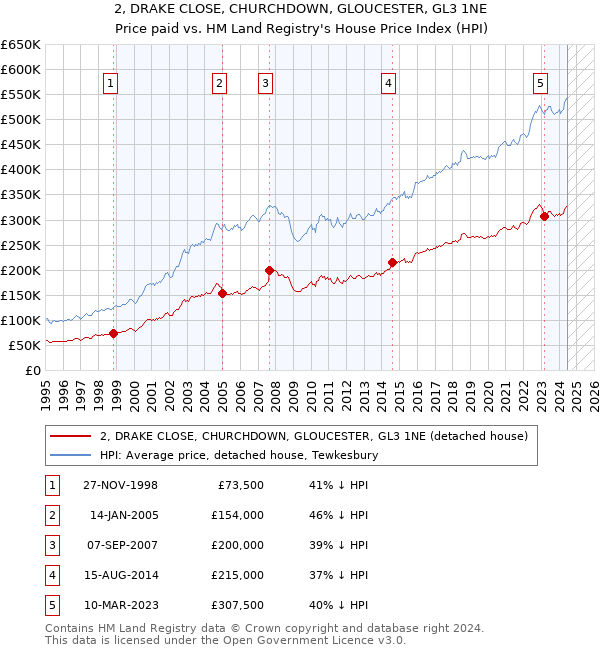 2, DRAKE CLOSE, CHURCHDOWN, GLOUCESTER, GL3 1NE: Price paid vs HM Land Registry's House Price Index