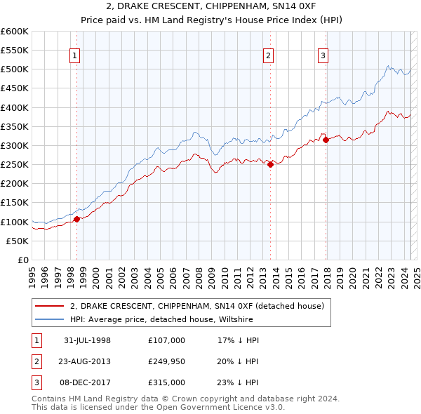 2, DRAKE CRESCENT, CHIPPENHAM, SN14 0XF: Price paid vs HM Land Registry's House Price Index