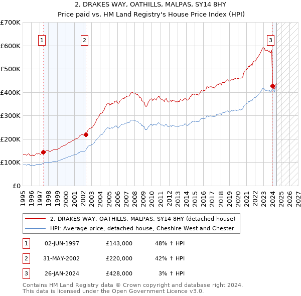 2, DRAKES WAY, OATHILLS, MALPAS, SY14 8HY: Price paid vs HM Land Registry's House Price Index