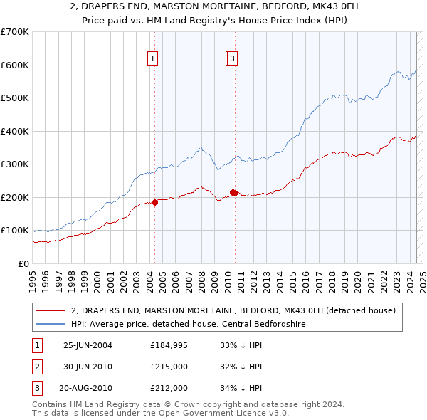 2, DRAPERS END, MARSTON MORETAINE, BEDFORD, MK43 0FH: Price paid vs HM Land Registry's House Price Index