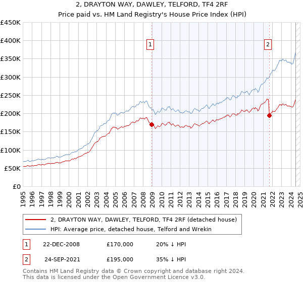 2, DRAYTON WAY, DAWLEY, TELFORD, TF4 2RF: Price paid vs HM Land Registry's House Price Index