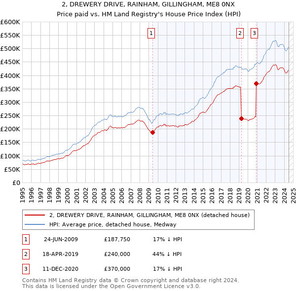 2, DREWERY DRIVE, RAINHAM, GILLINGHAM, ME8 0NX: Price paid vs HM Land Registry's House Price Index