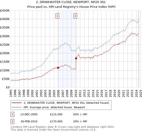 2, DRINKWATER CLOSE, NEWPORT, NP20 3GL: Price paid vs HM Land Registry's House Price Index