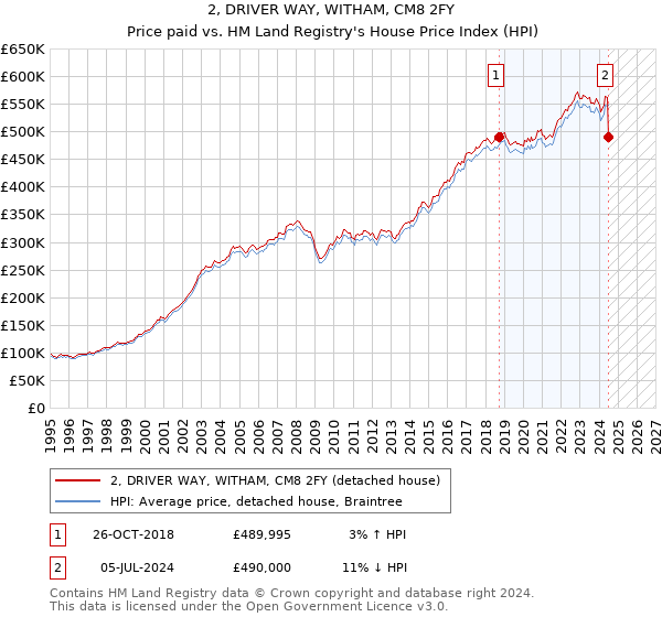 2, DRIVER WAY, WITHAM, CM8 2FY: Price paid vs HM Land Registry's House Price Index