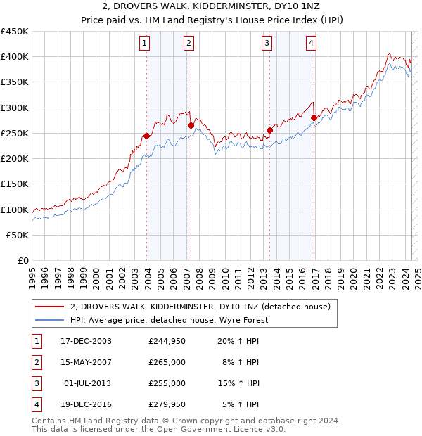 2, DROVERS WALK, KIDDERMINSTER, DY10 1NZ: Price paid vs HM Land Registry's House Price Index