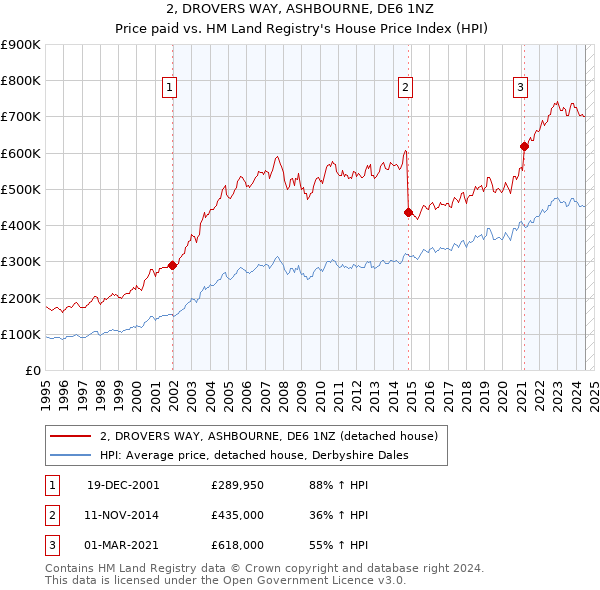 2, DROVERS WAY, ASHBOURNE, DE6 1NZ: Price paid vs HM Land Registry's House Price Index