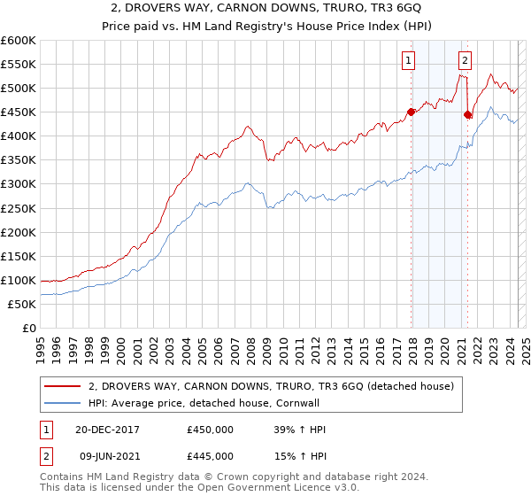 2, DROVERS WAY, CARNON DOWNS, TRURO, TR3 6GQ: Price paid vs HM Land Registry's House Price Index