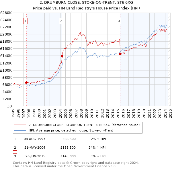 2, DRUMBURN CLOSE, STOKE-ON-TRENT, ST6 6XG: Price paid vs HM Land Registry's House Price Index