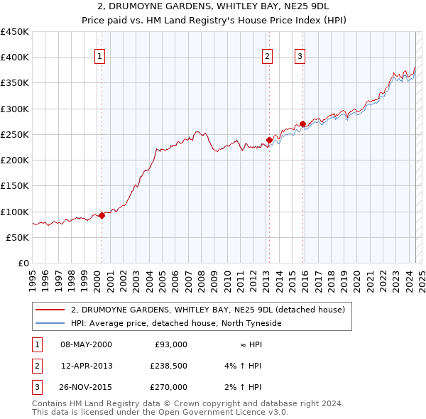 2, DRUMOYNE GARDENS, WHITLEY BAY, NE25 9DL: Price paid vs HM Land Registry's House Price Index