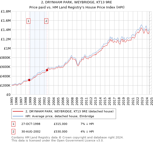 2, DRYNHAM PARK, WEYBRIDGE, KT13 9RE: Price paid vs HM Land Registry's House Price Index