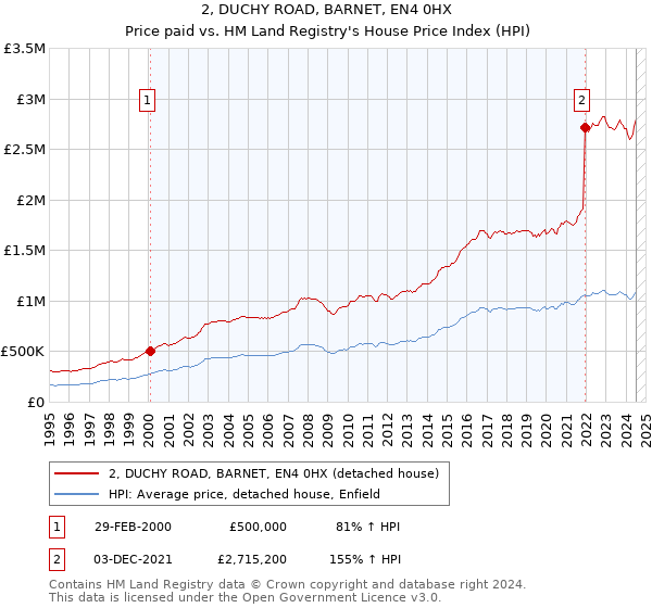 2, DUCHY ROAD, BARNET, EN4 0HX: Price paid vs HM Land Registry's House Price Index