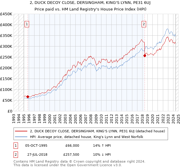 2, DUCK DECOY CLOSE, DERSINGHAM, KING'S LYNN, PE31 6UJ: Price paid vs HM Land Registry's House Price Index